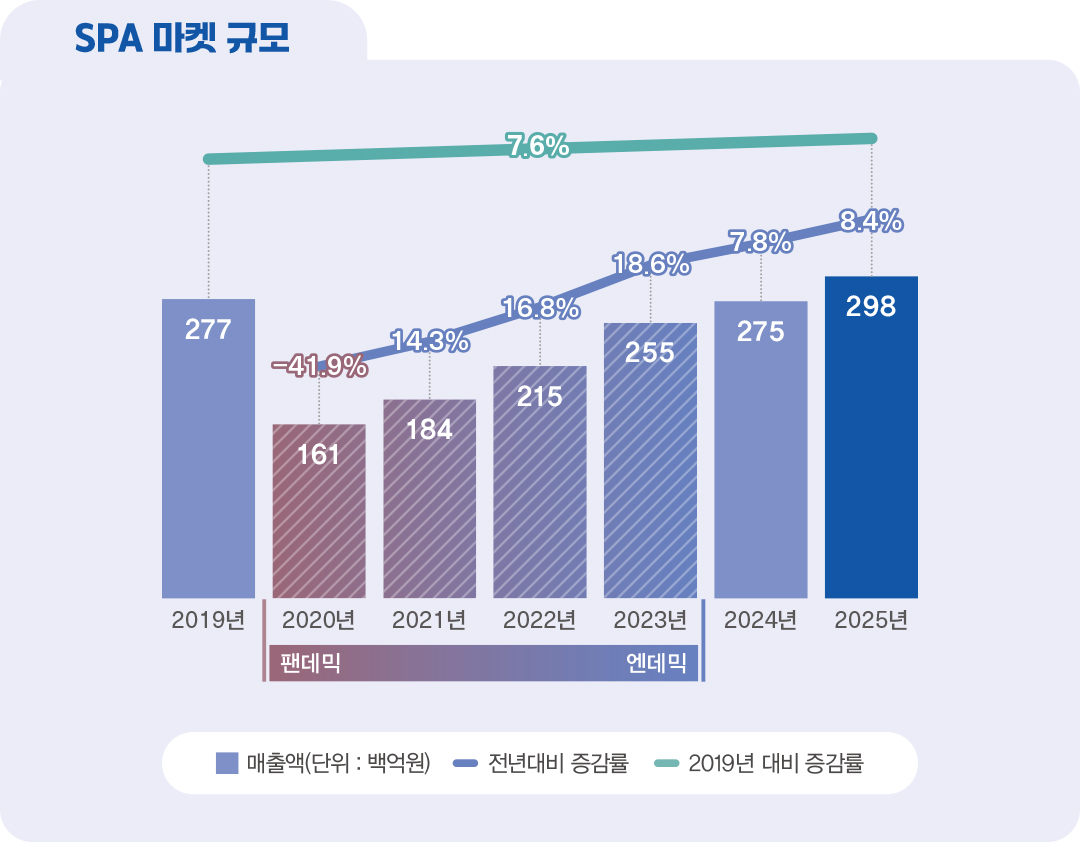 [2025 마켓나우 : SPA] ‘불황에 강했다’ 8% 고성장 기록  194-Image